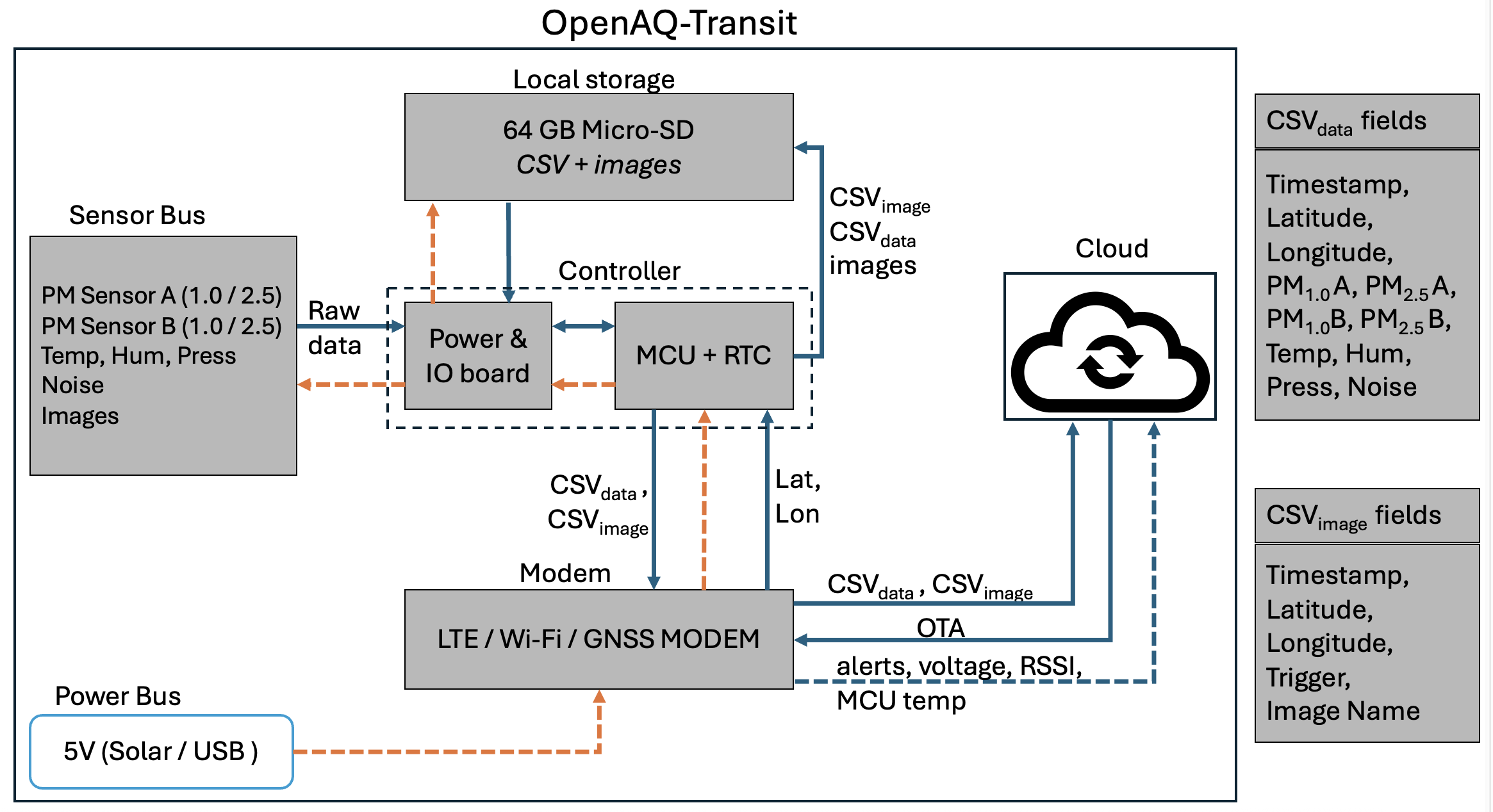 OpenAQ-Transit — Curb-to-Cabin PM Monitoring for Sub-Saharan Africa